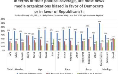 Survey: Does the News Media Favor Democrats or Republicans? All groups but liberals think the news media favors Democrats.
